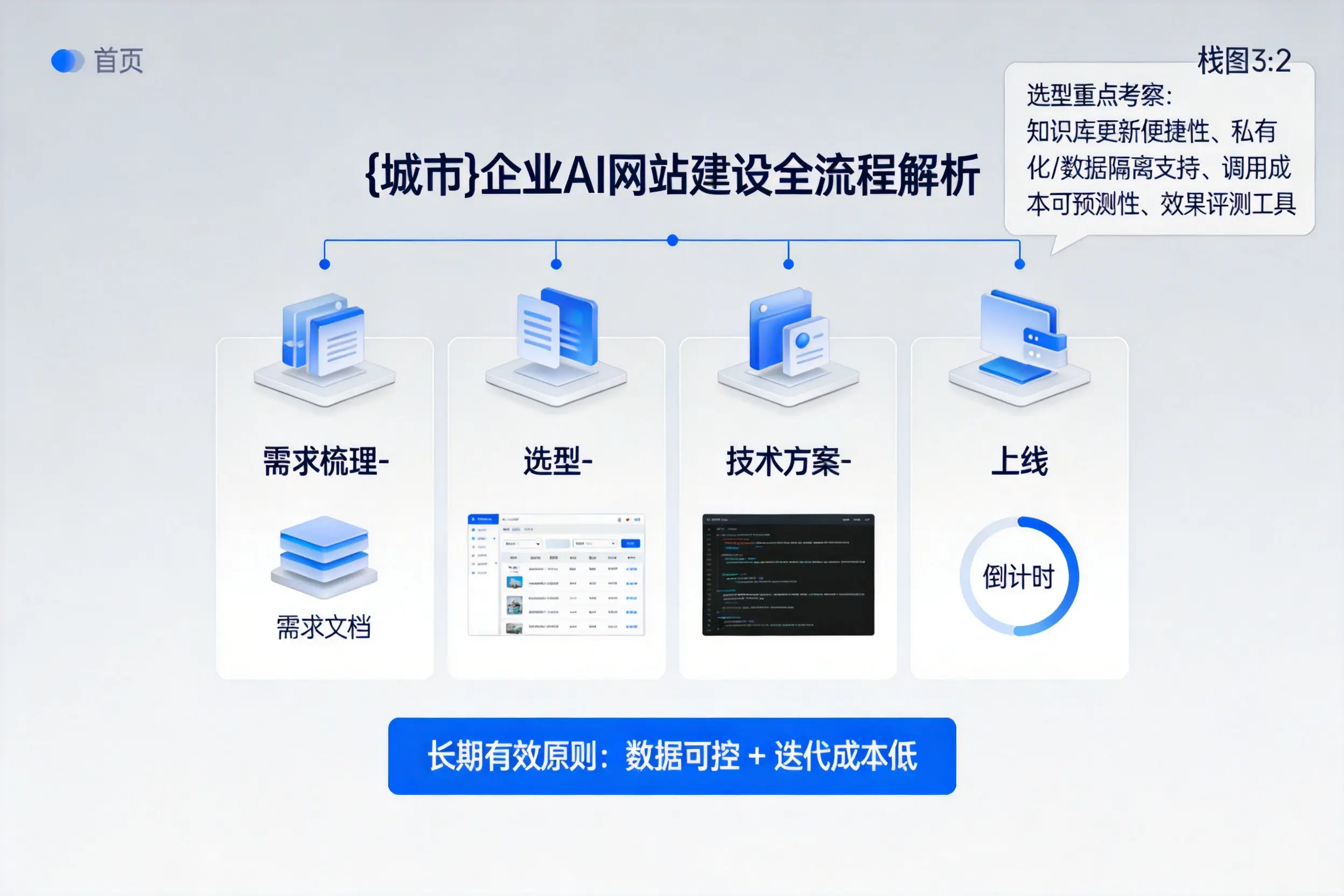 鞍山企业AI网站建设如何入门？从需求梳理到上线全流程解析