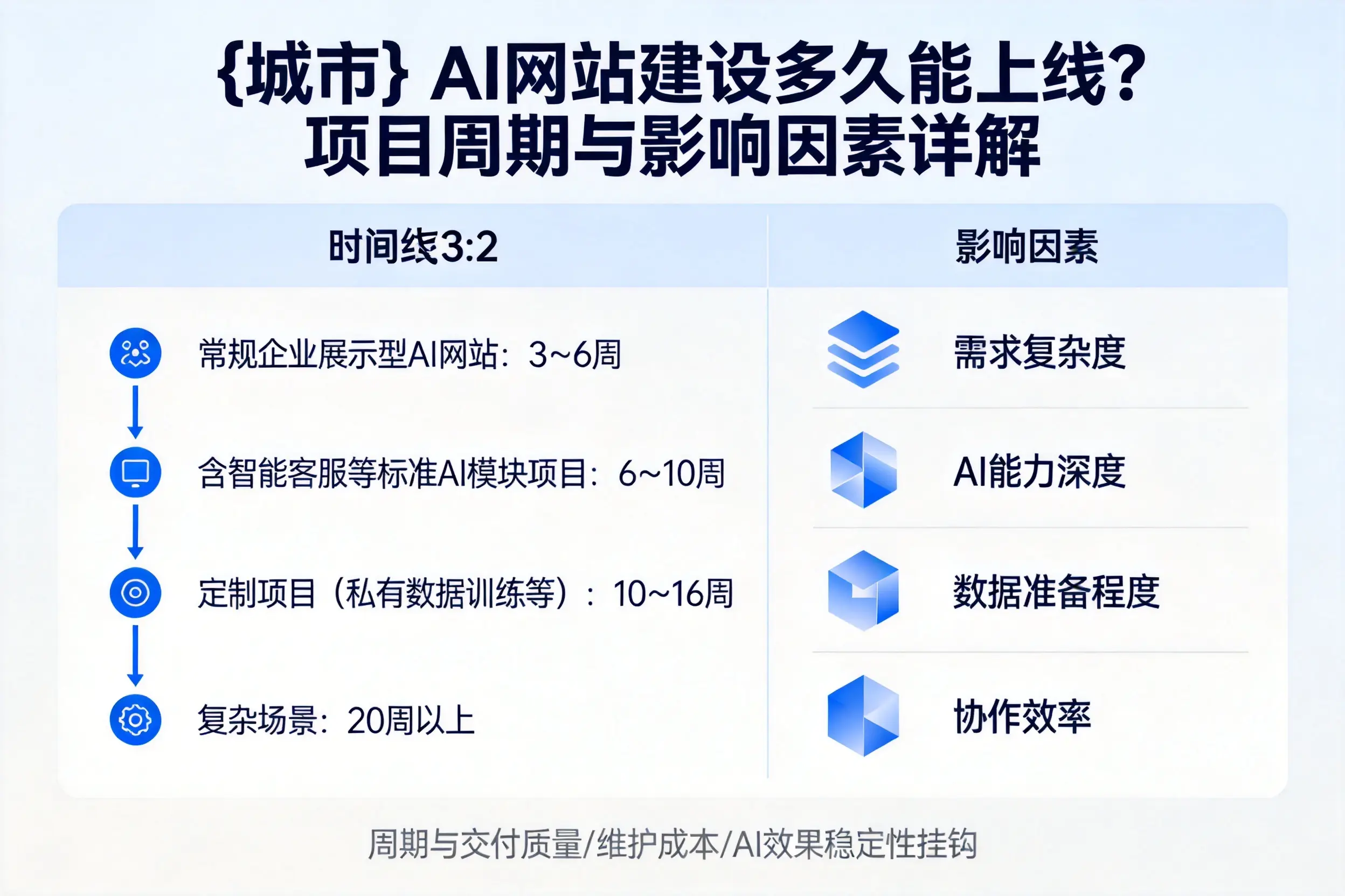 鞍山AI网站建设多久能上线？项目周期与影响因素详解