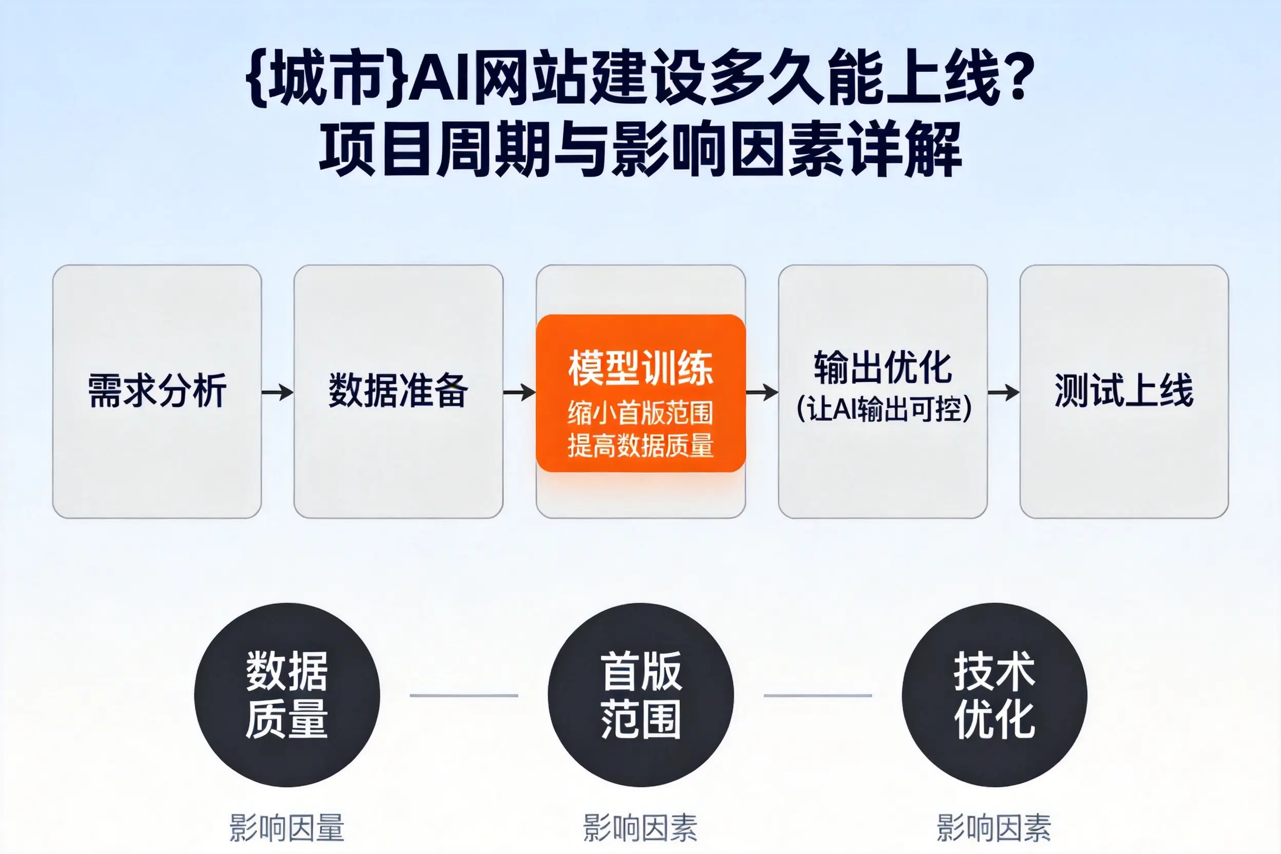 鞍山AI网站建设多久能上线？项目周期与影响因素详解