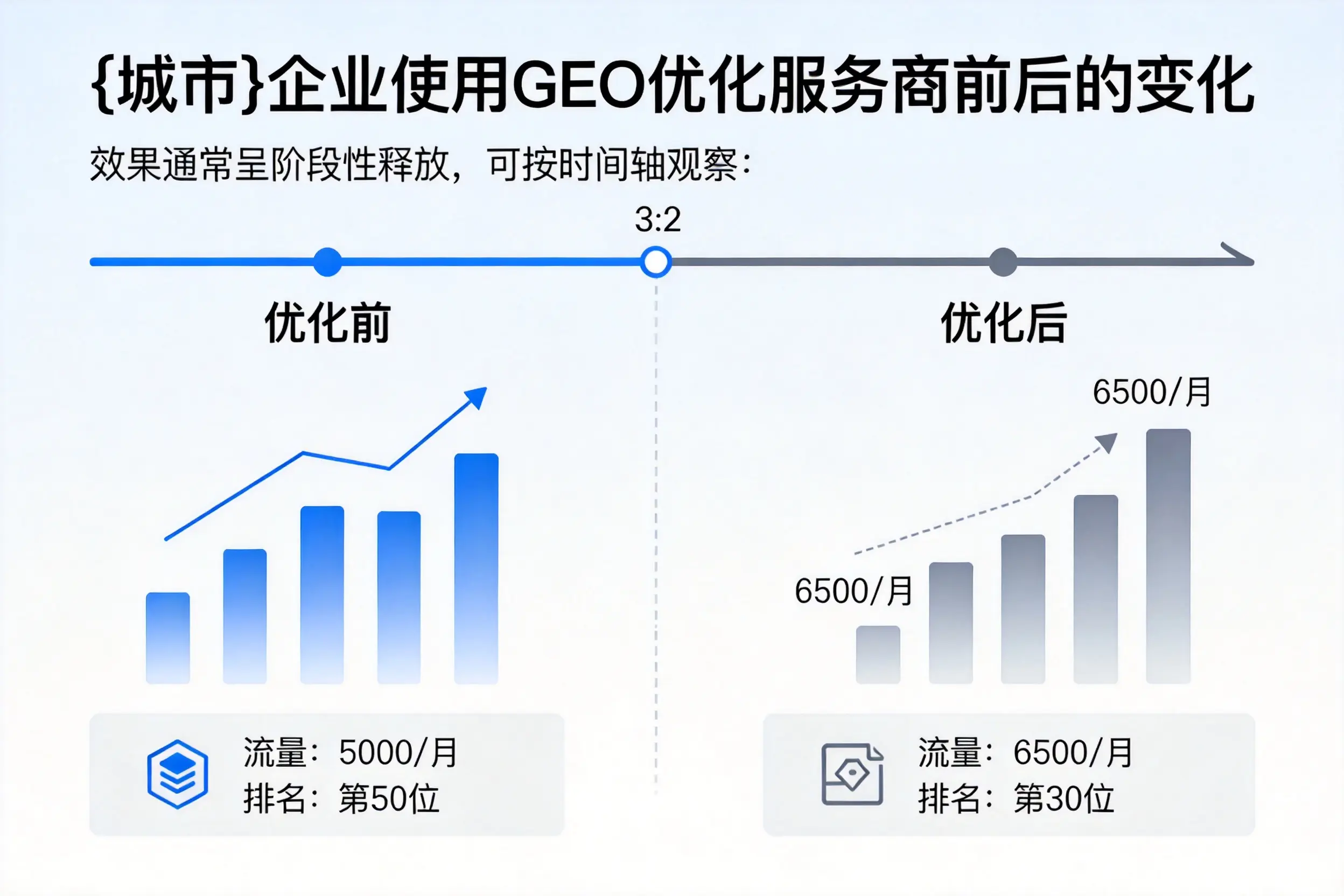 鞍山企业使用GEO优化服务商前后的变化