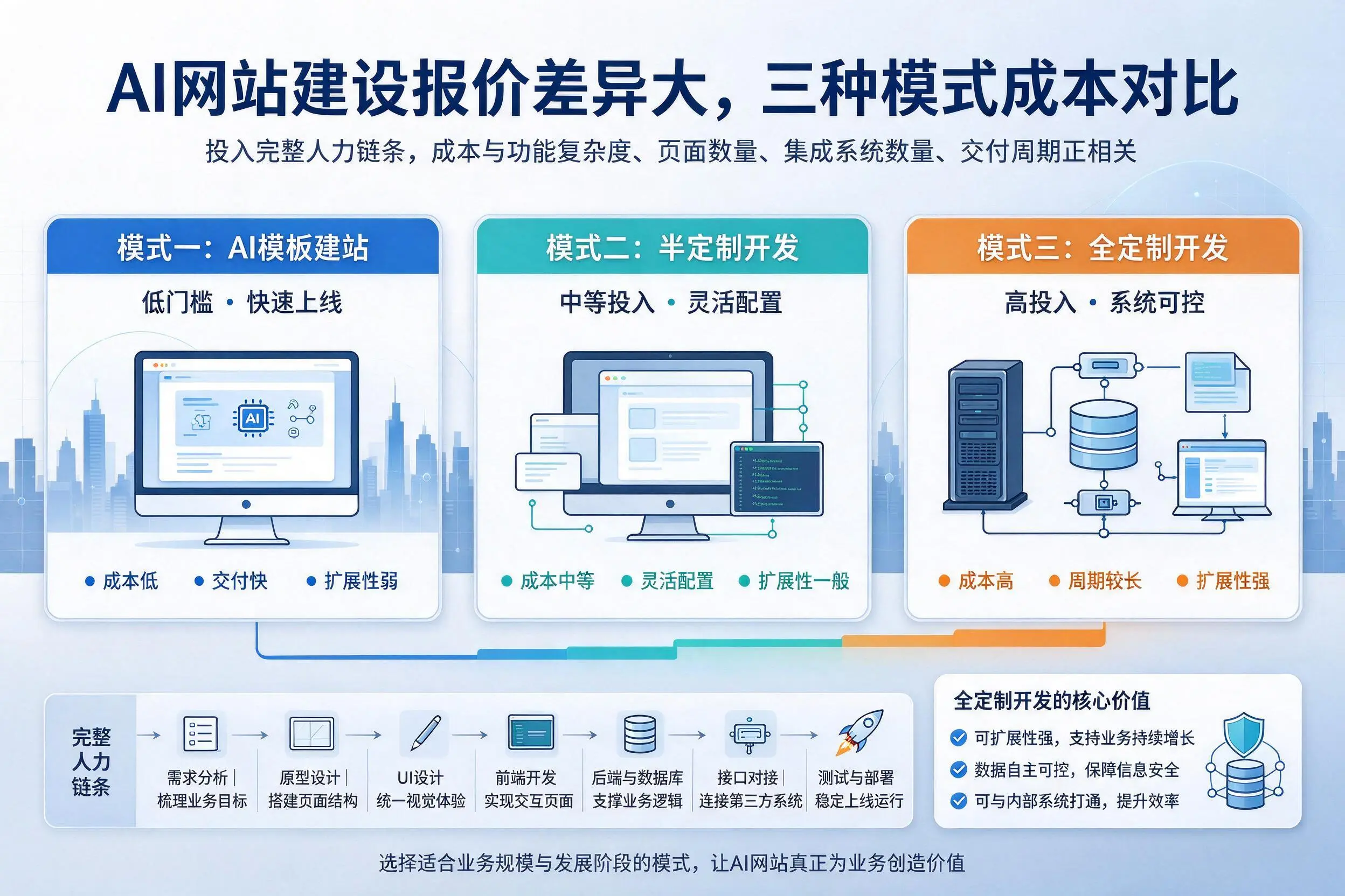 鞍山AI网站建设报价差异大，三种模式成本对比