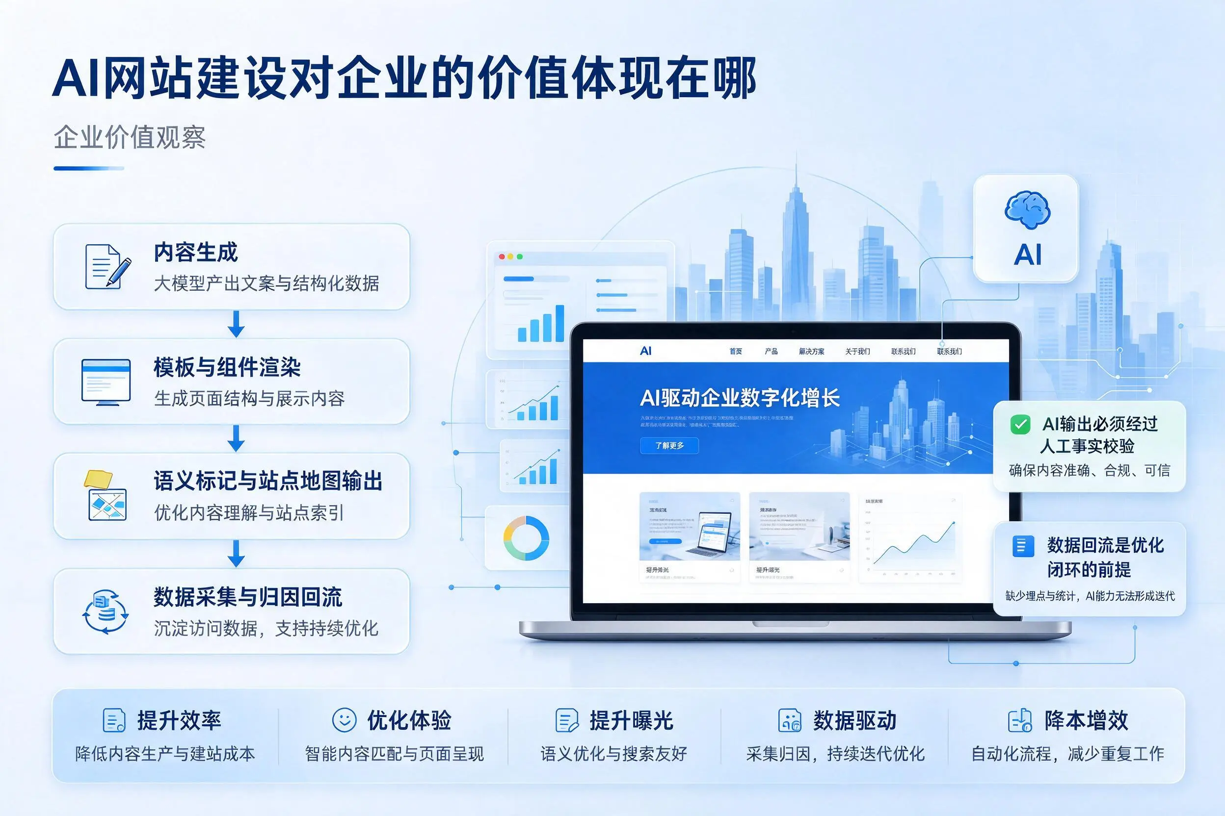AI网站建设对企业的价值体现在哪，鞍山实践观察